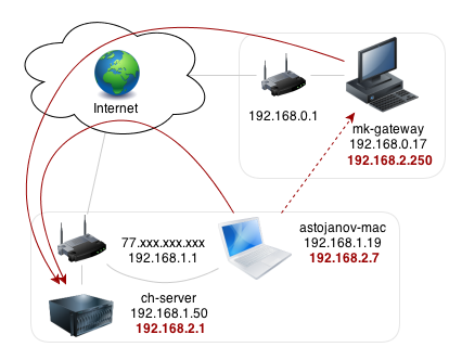 openvpn redirect gateway